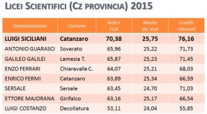 Il “Siciliani” di Catanzaro ancora primo in base ai dati di Eduscopio.it