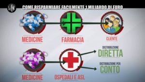 Distribuzione diretta farmaci, Federfarma contro il servizio delle Iene