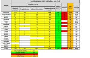 Coronavirus – Il bollettino con i dati della protezione civile, regione per regione