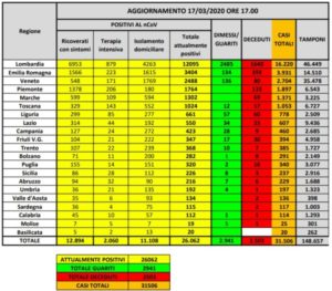 Coronavirus, nuovo bilancio della Protezione civile: 3526 nuovi contagiati, 345 morti. Dati Regione per Regione