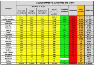 Coronavirus – Nuovo bollettino della Protezione civile: 601 morti in un giorno e 3.780 nuovi contagi. I dati Regione per Regione