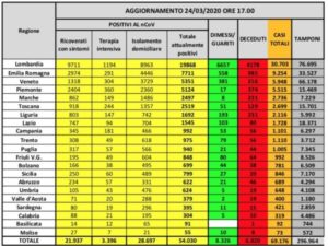 Coronavirus – Pesante bollettino della Protezione civile, 6.820 morti (+743) e 8.326 guariti (+894)