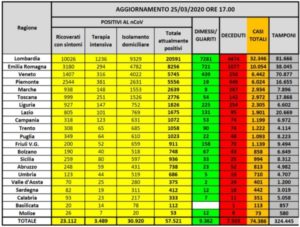 Emergenza Coronavirus, il nuovo bollettino della Protezione civile. I dati Regione per Regione