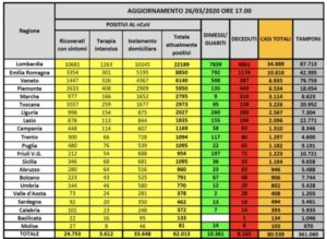 Coronavirus, aumentano i positivi: sono 4492 in più di ieri. Oggi 662 nuovi morti, i dati Regione per Regione