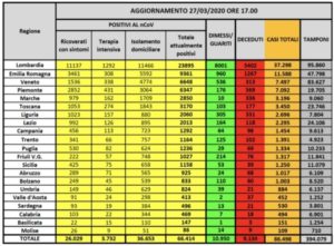 Coronavirus – Drammatico bollettino della Protezione civile, 919 morti in un giorno (mai così tanti)