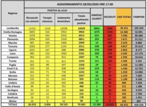 Coronavirus, bollettino della Protezione civile: 5974 nuovi positivi e 889 morti. I dati Regione per Regione