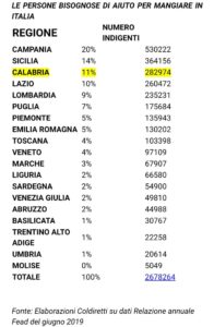 Coronavirus: La mappa della “fame” regione per regione