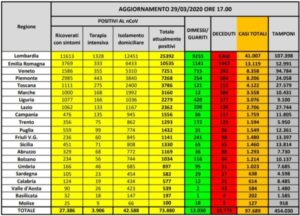 Coronavirus, nuovo bollettino della Protezione civile. I dati Regione per Regione