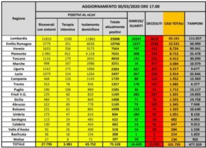 Coronavirus, nuovo bollettino della Protezione civile. 812 decessi nelle ultime 24 ore, i dati Regione per Regione