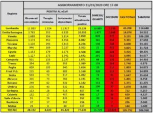 Coronavirus – Nuovo triste bollettino della Protezione civile, 837 morti in un giorno. I dati Regione per Regione