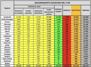 Coronavirus, il bollettino della Protezione civile. 4.668 casi positivi e 760 decessi nelle ultime 24 ore. I dati Regione per Regione