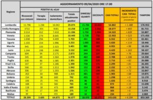 Coronavirus, nuovo bollettino della Protezione civile. 610 vittime nelle ultime 24 ore