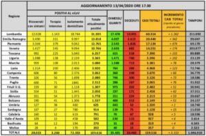 Coronavirus, ultimo bollettino della Protezione civile. 566 vittime nelle ultime 24 ore