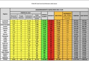 Coronavirus, nuovo bollettino della Protezione civile nazionale. 161 le vittime nelle ultime 24 ore
