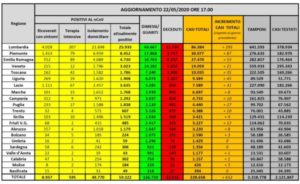 Coronavirus, nuovo bollettino della Protezione civile nazionale. 130 i decessi nelle ultime 24 ore