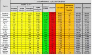 Coronavirus, ultimo bollettino della Protezione civile nazionale. 119 le vittime nelle ultime 24 ore