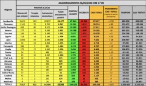 Coronavirus, ultimo bollettino della Protezione civile nazionale. 78 le vittime nelle ultime 24 ore