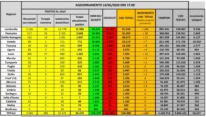 Coronavirus, 44 i decessi registrati in Italia nelle ultime 24 ore