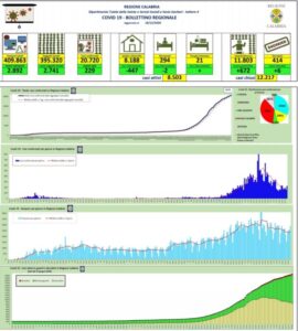 Coronavirus, oggi in Calabria si registrano 6 vittime e 229 nuovi contagi