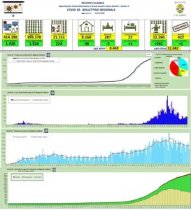 Coronavirus, oggi in Calabria si registrano 1 decesso e 224 nuovi contagi