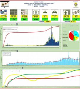 Coronavirus, oggi in Calabria si registrano 4 morti e 449 nuovi contagi