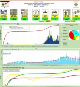Coronavirus, oggi in Calabria si registrano 423 nuovi contagi e un decesso