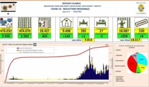 Coronavirus, oggi in Calabria si registrano 4 morti e 405 nuovi contagi