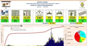 Coronavirus, oggi in Calabria si registrano 6 morti e 207 nuovi contagi