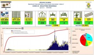 Coronavirus, oggi in Calabria si registrano 5 morti e 232 nuovi contagi