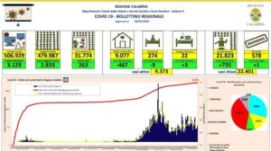 Coronavirus, oggi in Calabria si registrano un decessi e 263 nuovi contagi