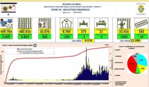 Coronavirus, oggi in Calabria si registrano 4 morti e 302 nuovi contagi