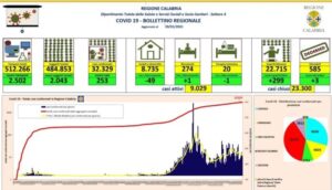 Coronavirus, oggi in Calabria si registrano 3 morti e 253 nuovi contagi