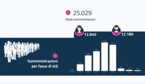 Coronavirus, in Calabria 25.029 vaccinati su 48.640 dosi consegnate. Ultima in Italia