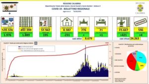 Coronavirus, oggi in Calabria si registrano 4 morti e 195 nuovi contagi