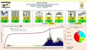 Coronavirus, oggi in Calabria si registrano 3 morti e 166 nuovi contagi