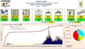 Coronavirus, oggi in Calabria si registrano 3 morti e 202 nuovi contagi