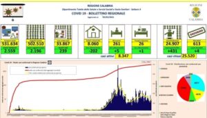 Coronavirus, oggi in Calabria si registrano 4 morti e 239 nuovi contagi