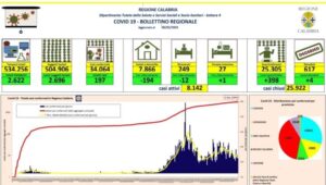 Coronavirus, oggi in Calabria si registrano 4 morti e 197 nuovi contagi