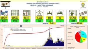 Coronavirus, sette vittime nelle ultime 24 ore in Calabria