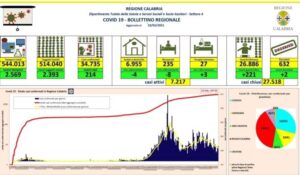 Coronavirus, oggi in Calabria si registrano 2 morti e 214 nuovi contagi