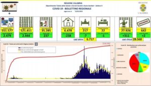 Coronavirus, oggi in Calabria si registrano 2 morti e 237 nuovi contagi