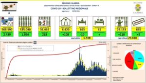 Coronavirus, oggi in Calabria si registrano 2 morti e 218 nuovi contagi