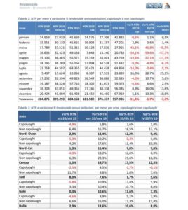 Mercato immobiliare in Italia e lotta abusivismo alla professione